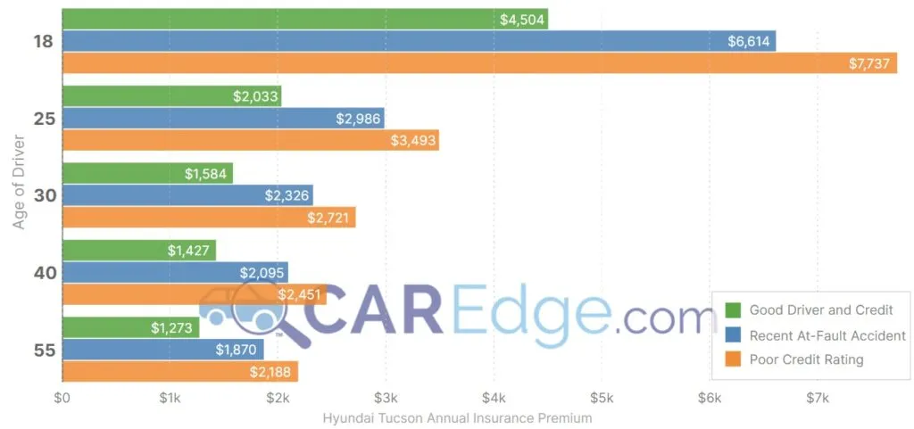 Hyundai Tucson insurance rates by age and credit score