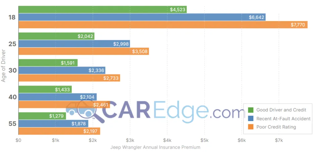 Jeep Wrangler insurance rates by age and credit score