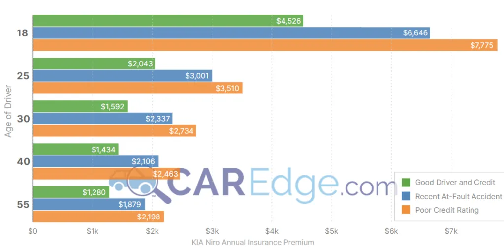 Kia Niro insurance rates by age and credit score