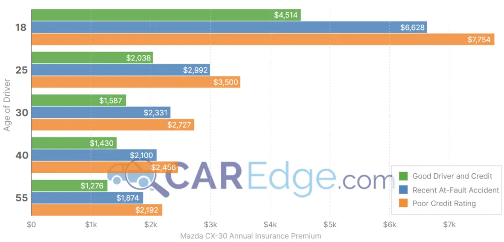 Mazda CX-30 insurance rates by age and credit score