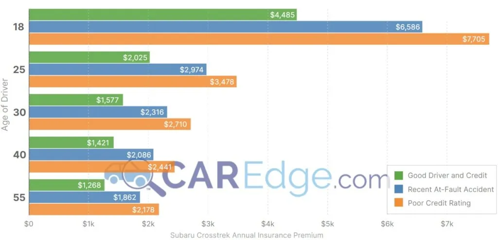 Subaru Crosstrek insurance rates by age and credit score
