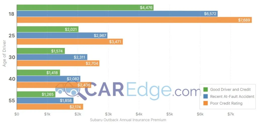 Subaru Outback insurance costs by age and credit score