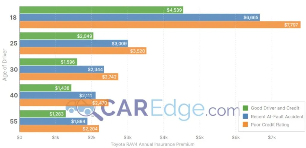 Toyota RAV4 insurance rates by credit score