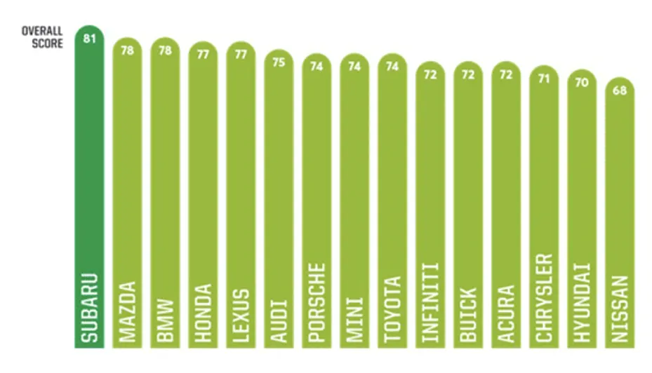 Consumer Reports car brand rankings top brands