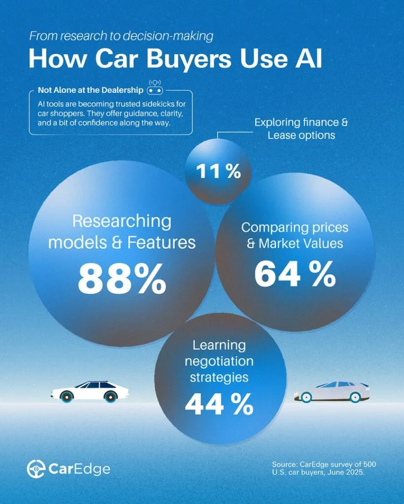Research study: How Car Buyers Use AI