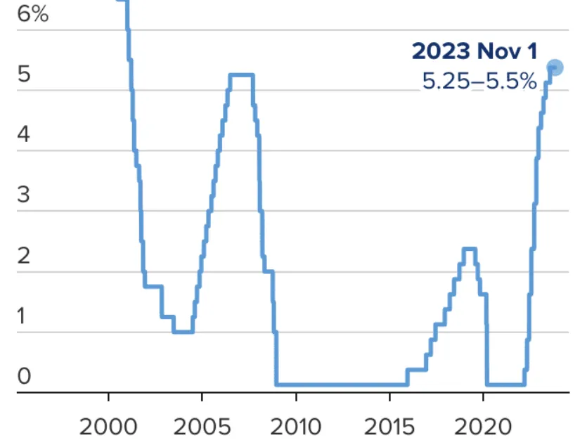 federal funds rate over time