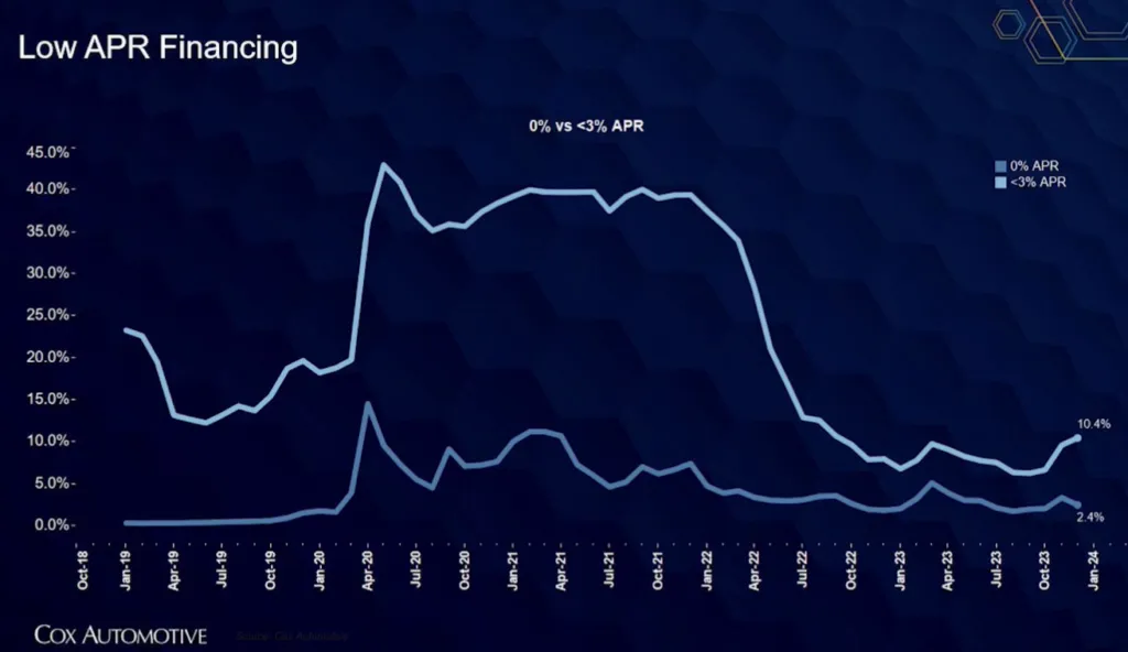 auto loan interest rates in 2024