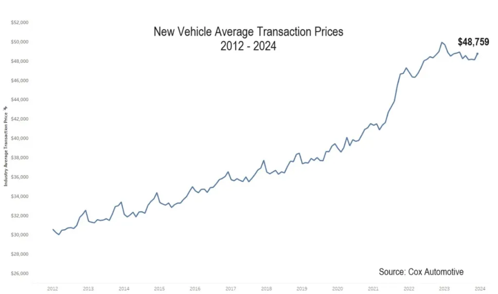 new car prices in 2024