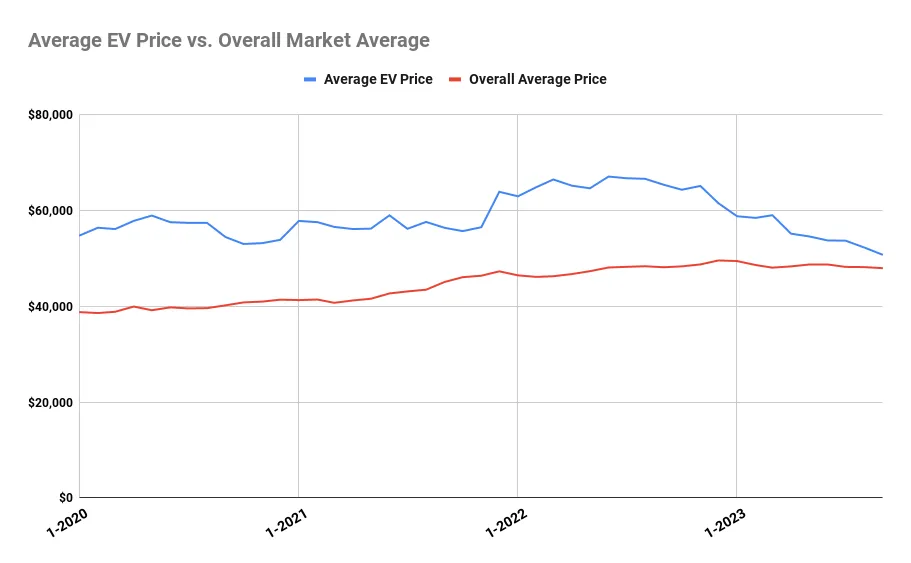 EV prices in 2024