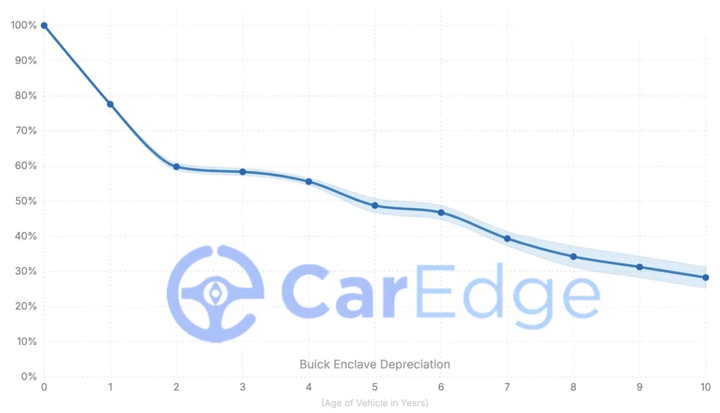 Buick Enclave depreciation and resale value