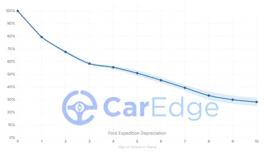 Ford Expedition depreciation and resale value