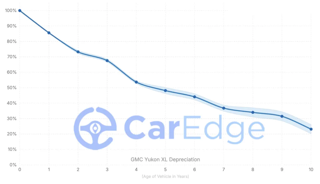GMC Yukon depreciation and resale value