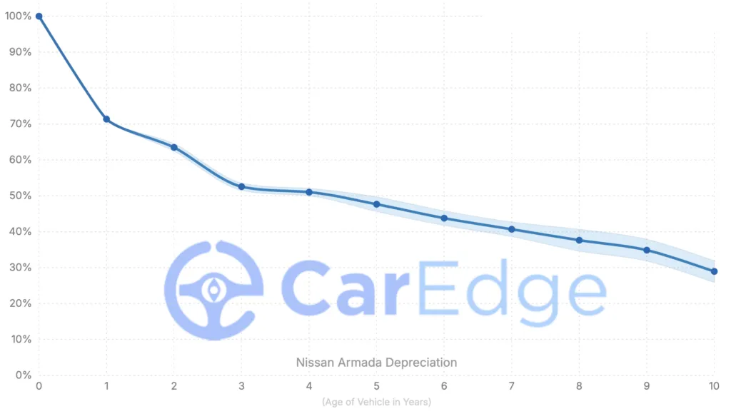 Nissan Armada depreciation and resale value