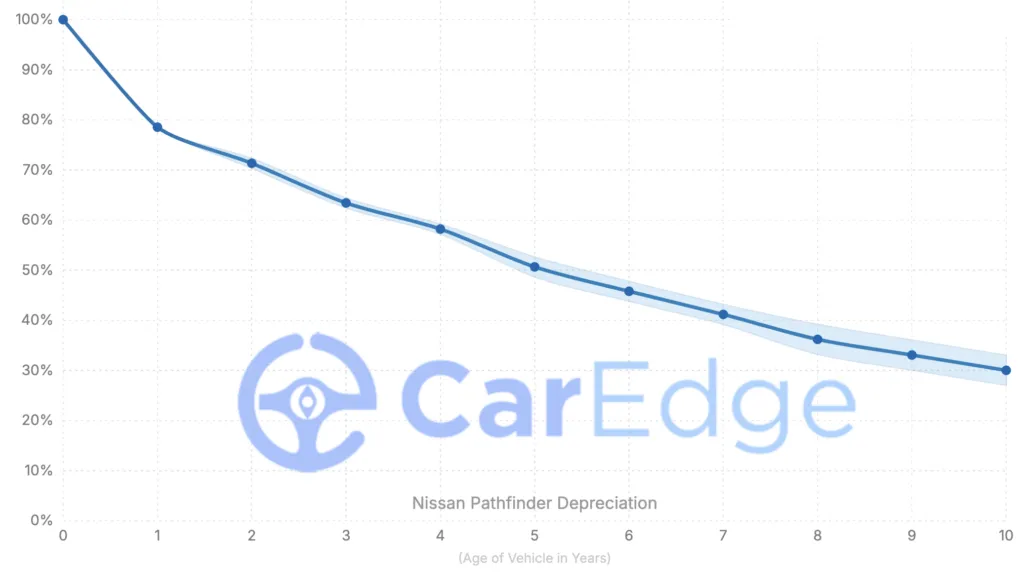 Nissan Pathfinder depreciation and resale value