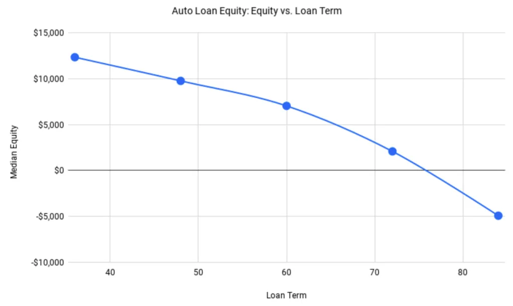 84-month car loans and negative equity