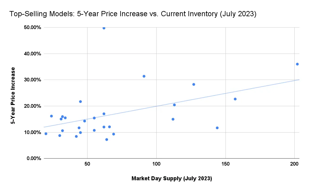 car price trends 2024