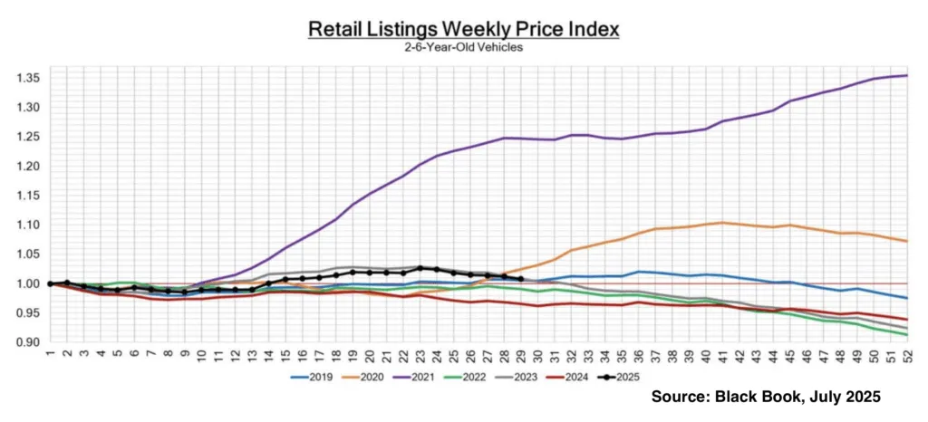 Used car price update