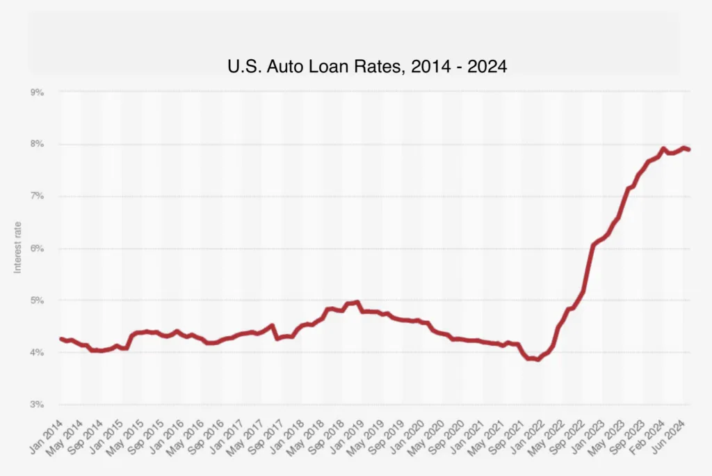 auto loan rates over time (2024)