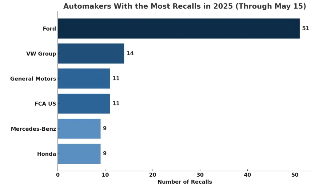 Automaker recalls in 2025