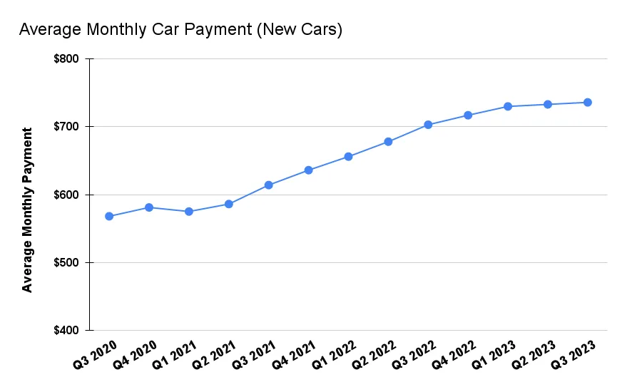 average car payment over time (new cars)