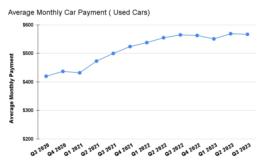average car payment over time (used cars)