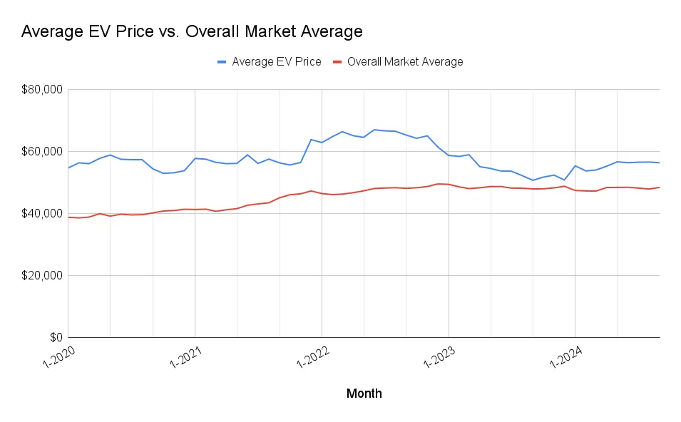 average EV price in 2025