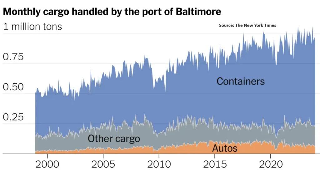 Port of Baltimore car prices