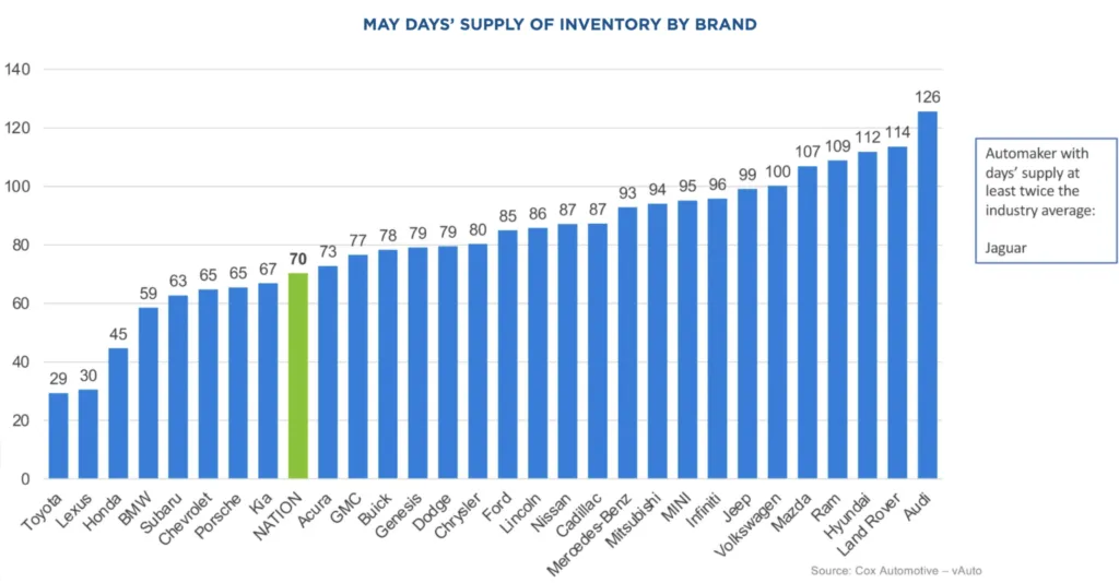 July 2025 new car inventory update