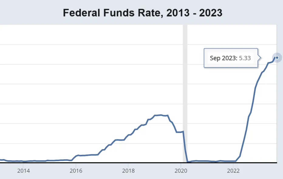 auto loan interest rates in 2023