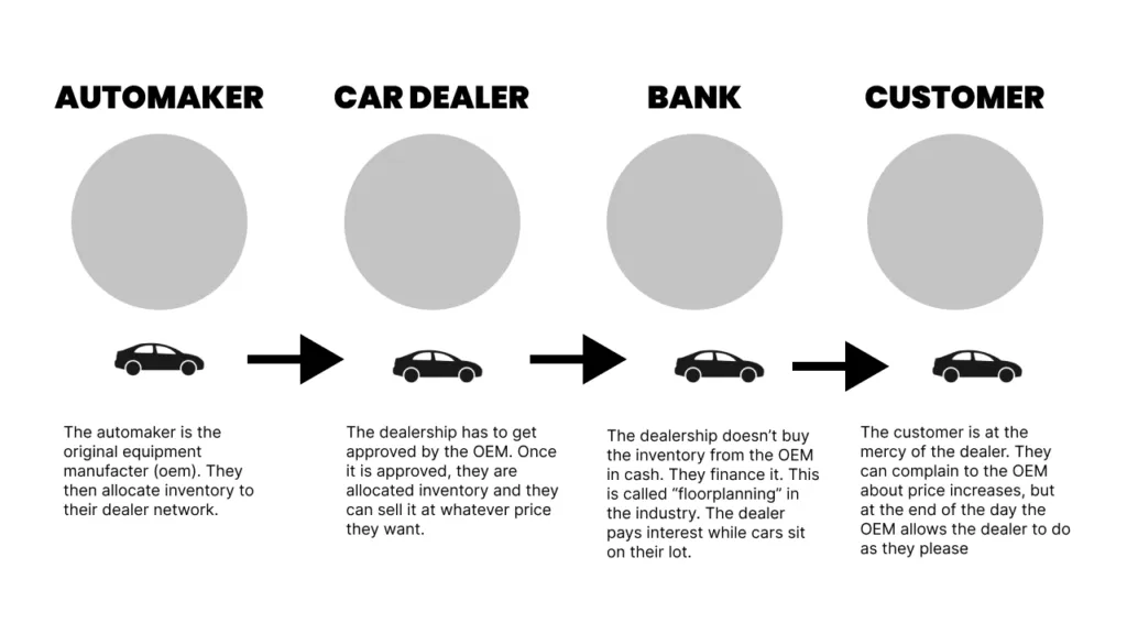 how car dealerships buy cars