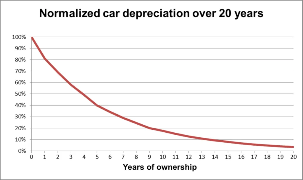 car depreciation over time