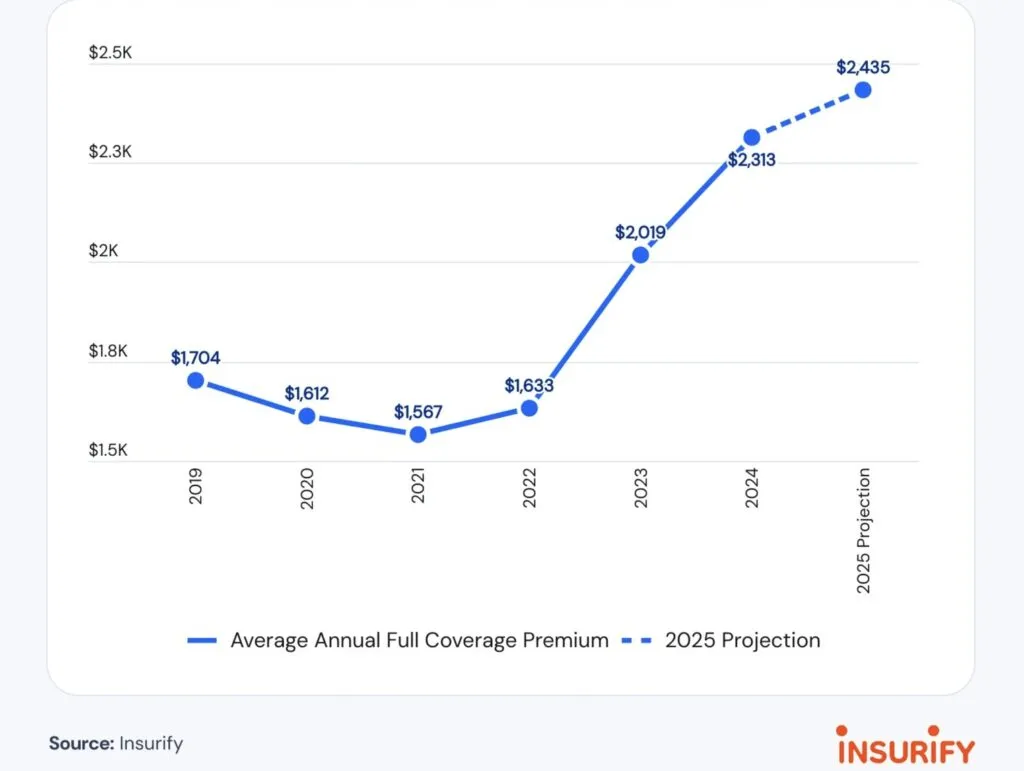 How Accident Rates Impact Insurance Costs - Insurify and CarEdge