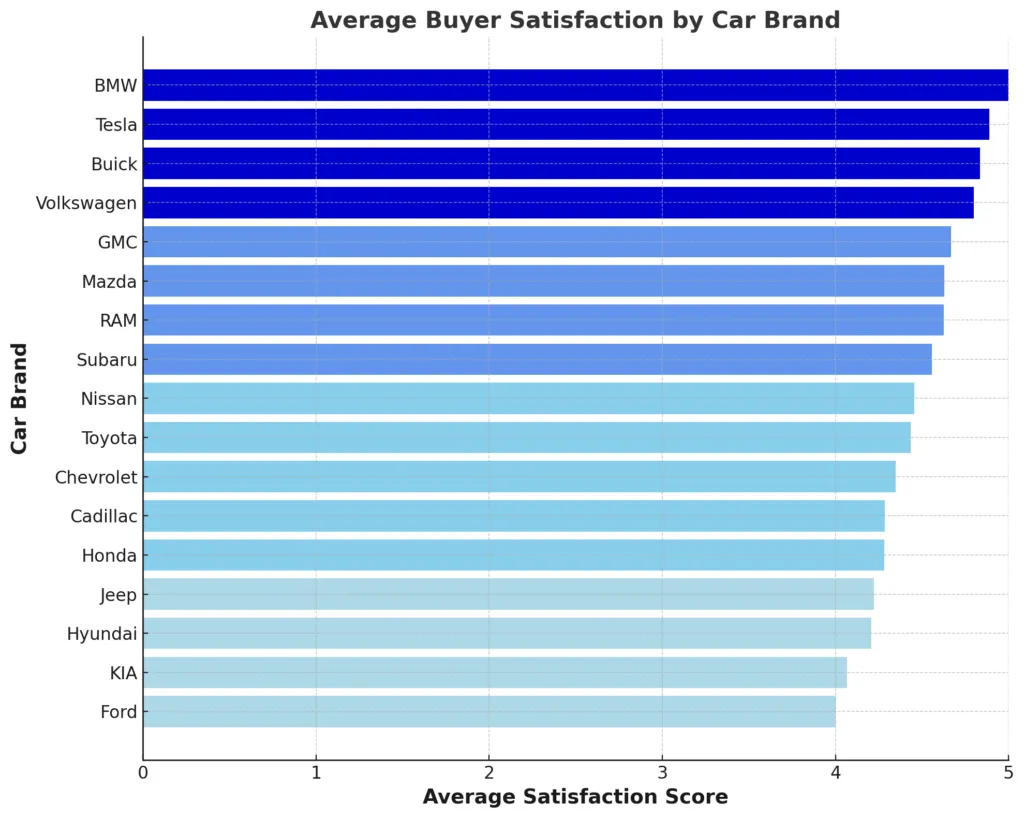 car buyer satisfaction by car brand/make