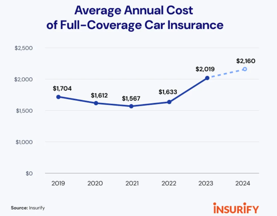 average cost of car insurance 2024