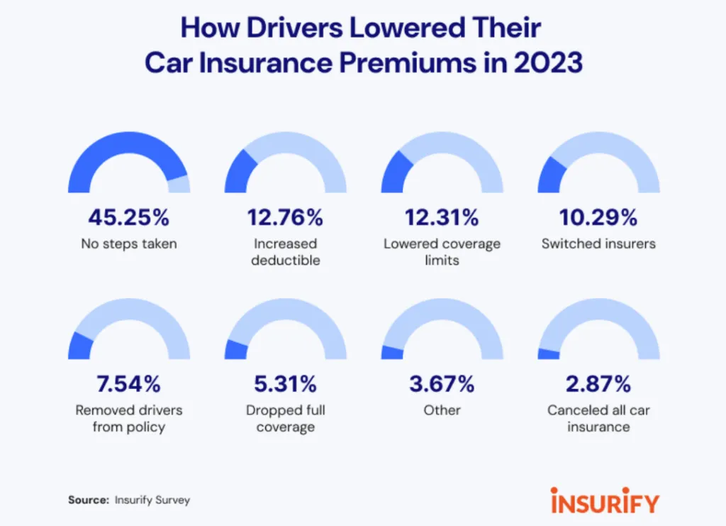 how much is car insurance in 2024?