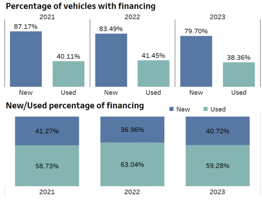 auto finance update 2024