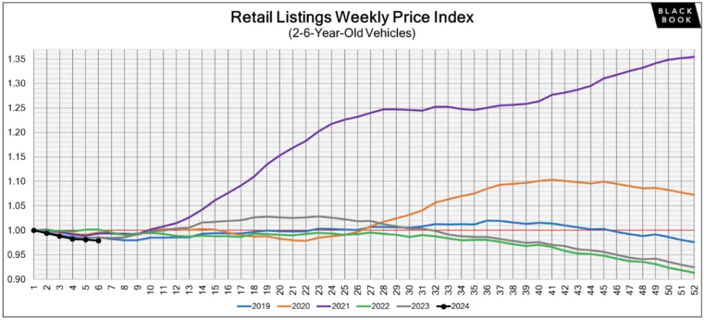 used car market update 2024