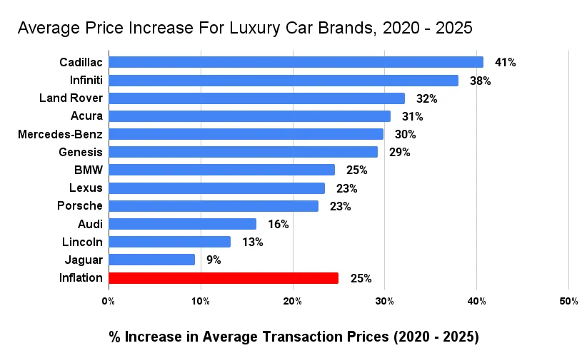 Luxury car price inflation, 2025