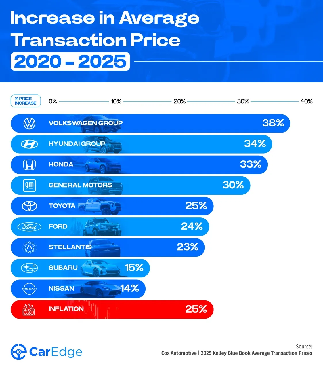 car price inflation by brand automaker in 2025
