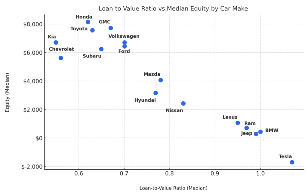 loan to value ration by car brand/make in Q3 2024