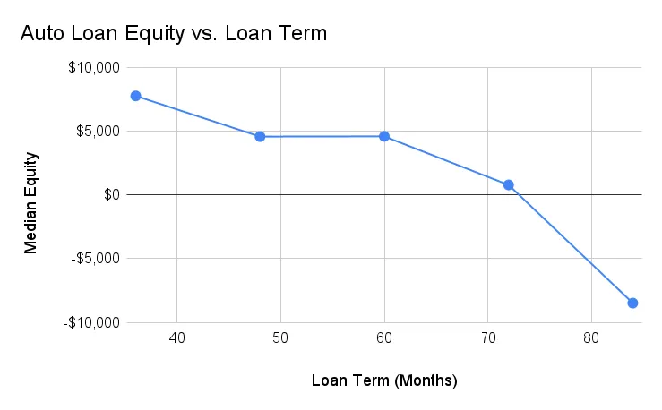 negative equity car loans