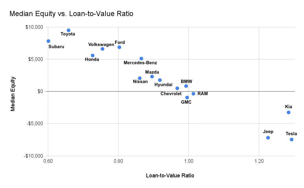Negative equity by car brand