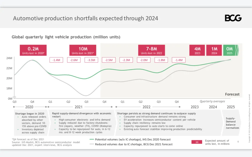 Boston-Consulting-Group-Automotive-Supply-Shortfalls