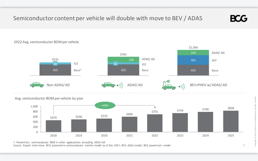Boston-Consulting-Group-EV-Car-Chip-Costs