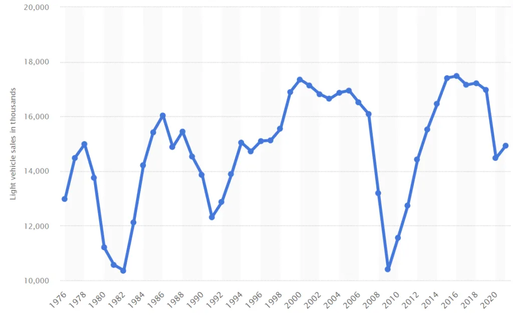 car sales in an economic recession