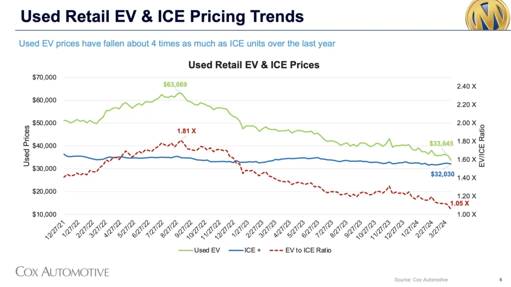 ev price trends