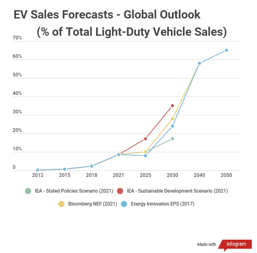EV growth forecast comparison