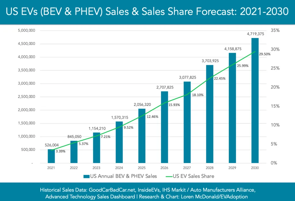EV growth forecast