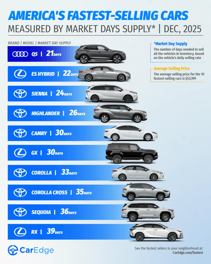 The fastest-selling car in America: Audi Q5