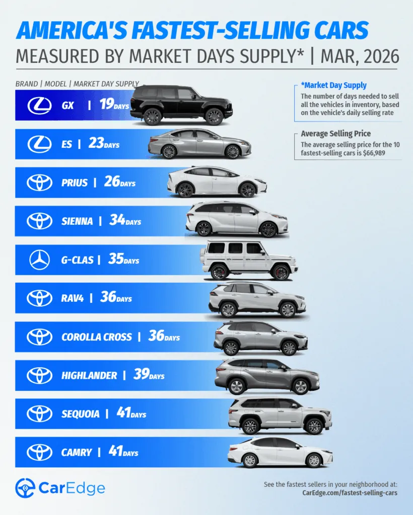 Fastest selling car in March 2026: Lexus GX